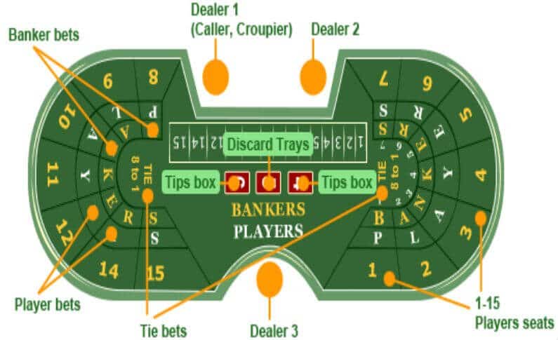Your Guide to Baccarat Table Layouts: Mini, Midi, Maxi